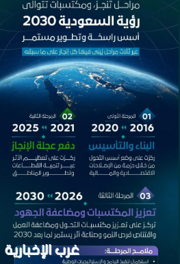 مجلس الشؤون الاقتصادية والتنمية يستعرض منجزات رؤية المملكة 2030 بالتزامن مع دخولها المرحلة الثالثة