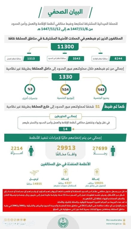 ضبط أكثر من 11 ألف مخالف لأنظمة الإقامة والعمل وأمن الحدود في مختلف مناطق المملكة