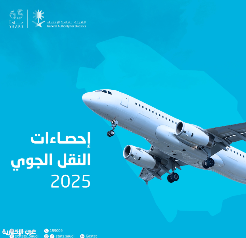 الإحصاء": ارتفاع حركة المسافرين عبر مطارات المملكة إلى 140.9مليون مسافر خلال عام 2025م