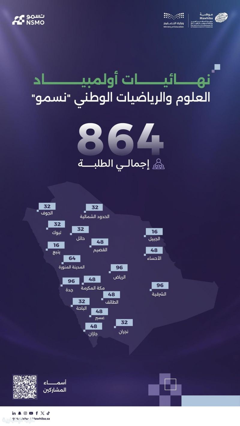 اختتام المرحلة النهائية من منافسات أولمبياد العلوم والرياضيات الوطني "نسمو" بمشاركة 864 طالبًا وطالبة اختتام المرحلة النهائية من منافسات أولمبياد العلوم والرياضيات الوطني "نسمو" بمشاركة 864 طالبًا وطالبة