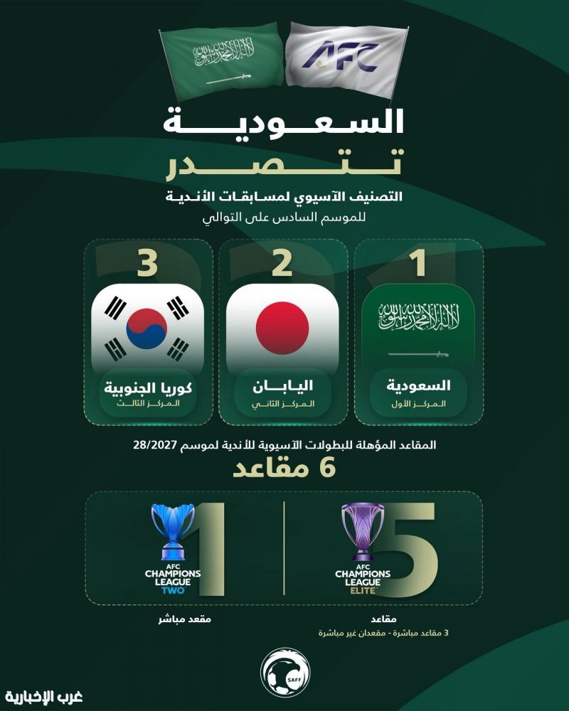 السعودية تحافظ على صدارة التصنيف الآسيوي لمسابقات الاندية للعام السادس على التوالي