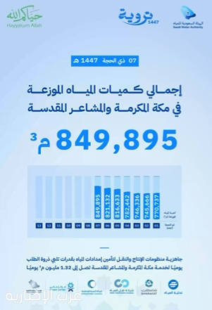 منظومة المياه توزع أكثر من 5.5 ملايين متر مكعب في مكة والمشاعر منذ بداية ذي الحجة منظومة المياه توزع أكثر من 5.5 ملايين متر مكعب في مكة والمشاعر منذ بداية ذي الحجة