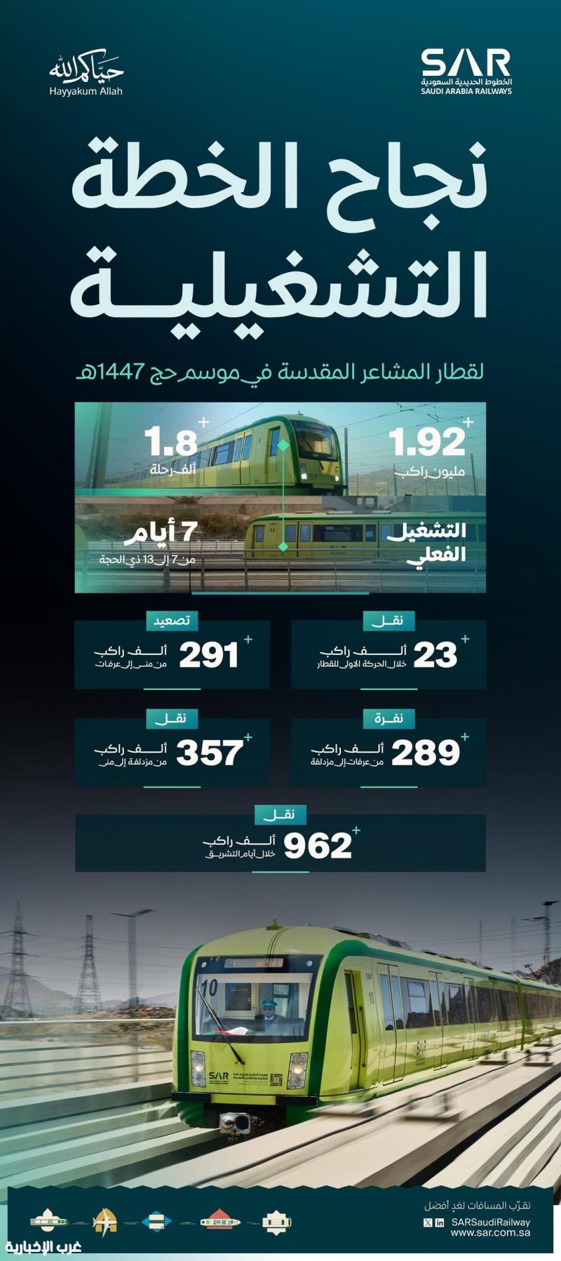 "سار" تعلن اكتمال نقل 1.9 مليون راكب عبر قطار المشاعر المقدسة خلال موسم حج 1447هـ