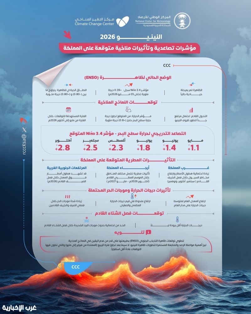 المركز الإقليمي للتغير المناخي: مؤشرات ترجّح تطور ظاهرة النينيو خلال الأشهر المقبلة وتأثيرات متوقعة على الأمطار والحرارة