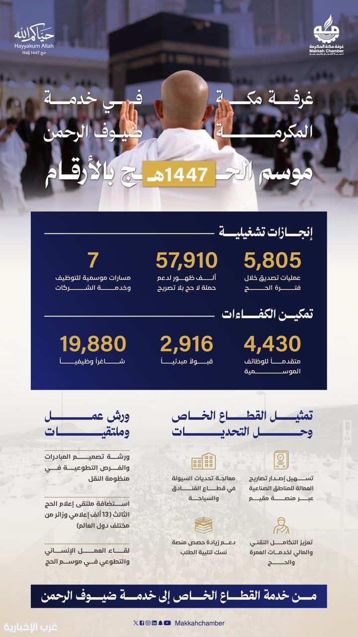 غرفة مكة المكرمة تعزز دور القطاع الخاص في خدمة ضيوف الرحمن خلال حج 1447 هـ غرفة مكة المكرمة تعزز دور القطاع الخاص في خدمة ضيوف الرحمن خلال حج 1447 هـ