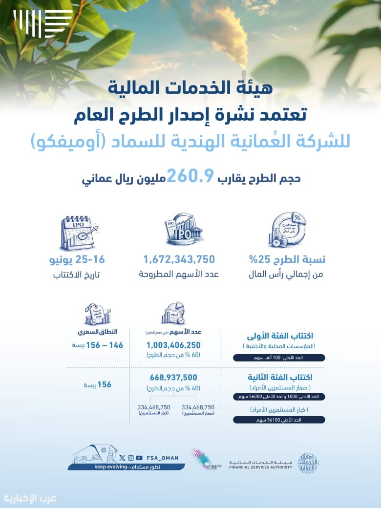 هيئة الخدمات المالية تعتمد نشرة إصدار الطرح العام للشركة العُمانية الهندية للسماد (أوميفكو) هيئة الخدمات المالية تعتمد نشرة إصدار الطرح العام للشركة العُمانية الهندية للسماد (أوميفكو)