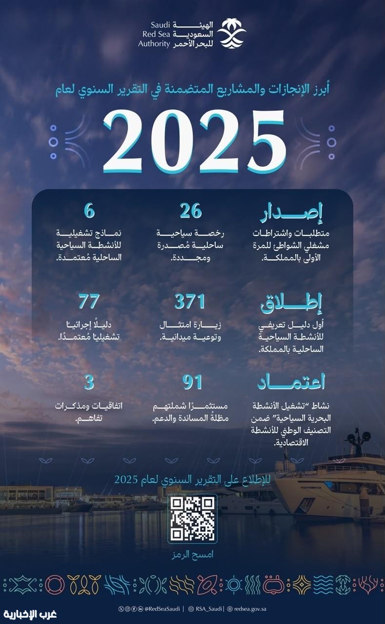 الهيئة السعودية للبحر الأحمر تعزز تنظيم القطاع وترفع جاهزيته