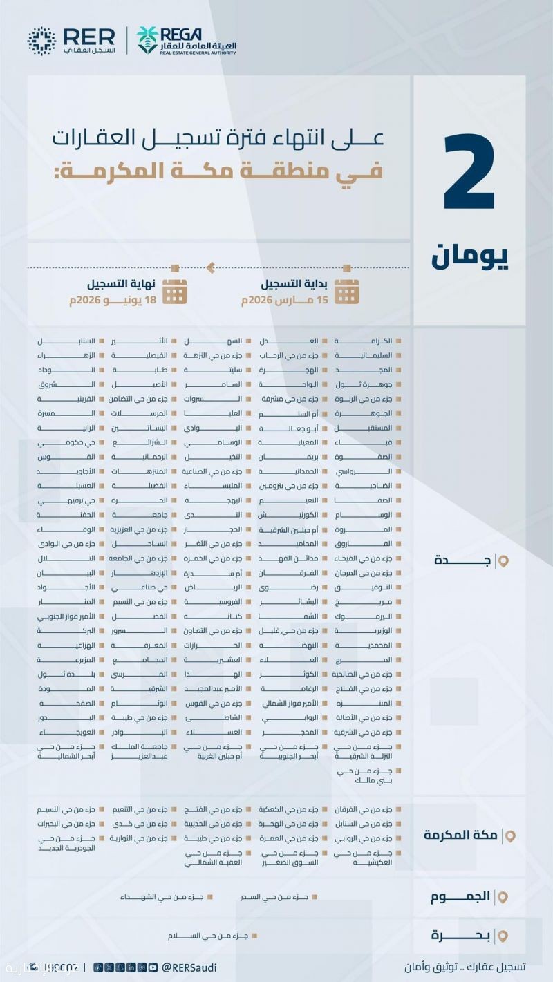 "هيئة العقار": انتهاء مدة تسجيل العقارات لـ459،515 قطعة عقارية في مناطق الرياض ومكة والمدينة الخميس المقبل "هيئة العقار": انتهاء مدة تسجيل العقارات لـ459،515 قطعة عقارية في مناطق الرياض ومكة والمدينة الخميس المقبل