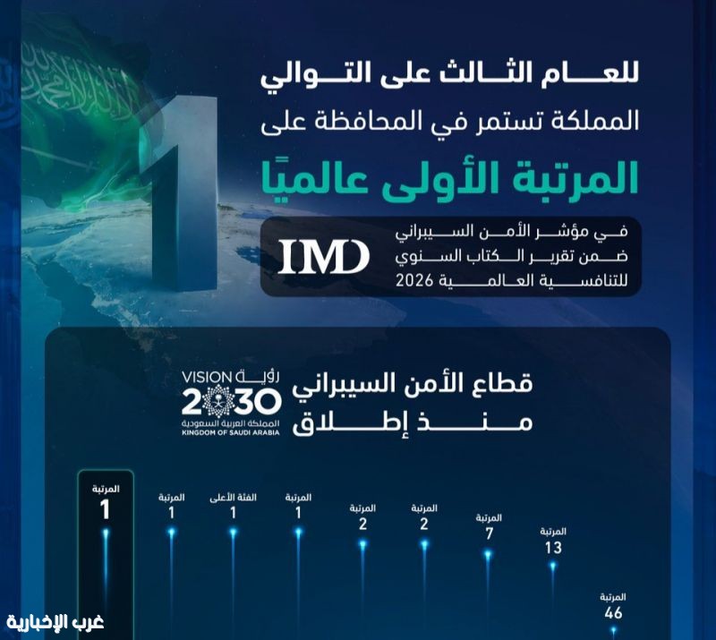 للعام الثالث على التوالي.. المملكة تتربع على عرش الأمن السيبراني العالمي في 2026