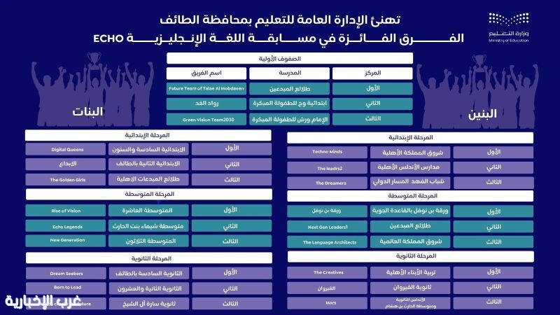 تعليم الطائف يعلن نتائج مسابقة ECHO للغة الإنجليزية
