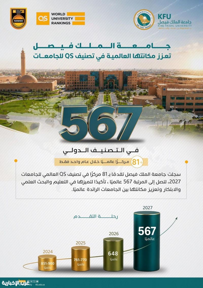 جامعة الملك فيصل تحقق تقدمًا بـ81 مركزًا في تصنيف QS العالمي للجامعات 2027 جامعة الملك فيصل تحقق تقدمًا بـ81 مركزًا في تصنيف QS العالمي للجامعات 2027