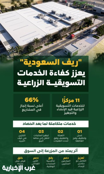 "ريف السعودية": نسب إنجاز مراكز خدمات تسويق الفاكهة تصل إلى 66%