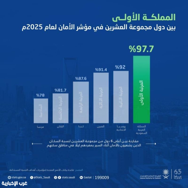 الإحصاء: السعودية من أكثر الدول أمانًا في العالم