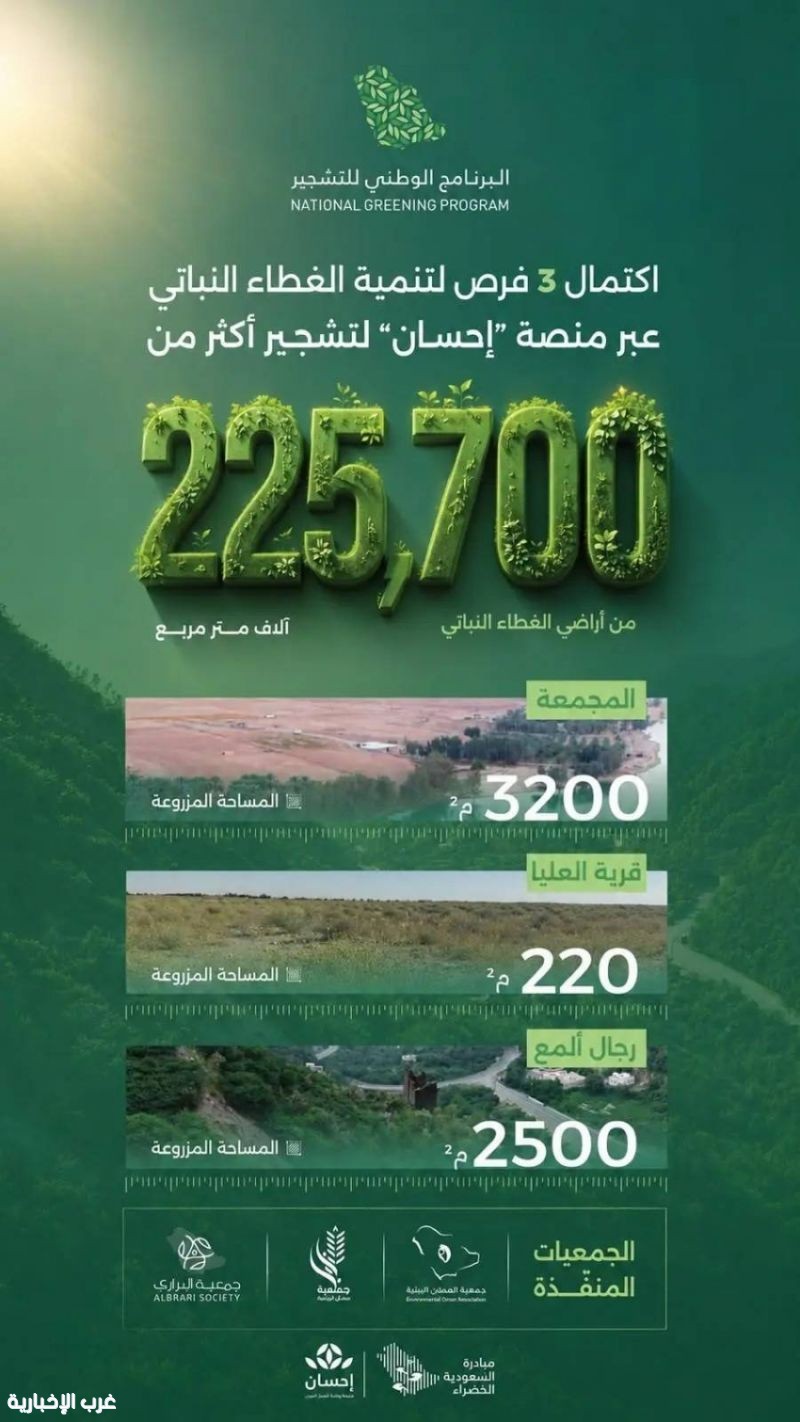 اكتمال ثلاث فرص تبرع عبر "إحسان" لدعم التشجير وإنشاء محميات مستدامة في ثلاث مناطق اكتمال ثلاث فرص تبرع عبر "إحسان" لدعم التشجير وإنشاء محميات مستدامة في ثلاث مناطق