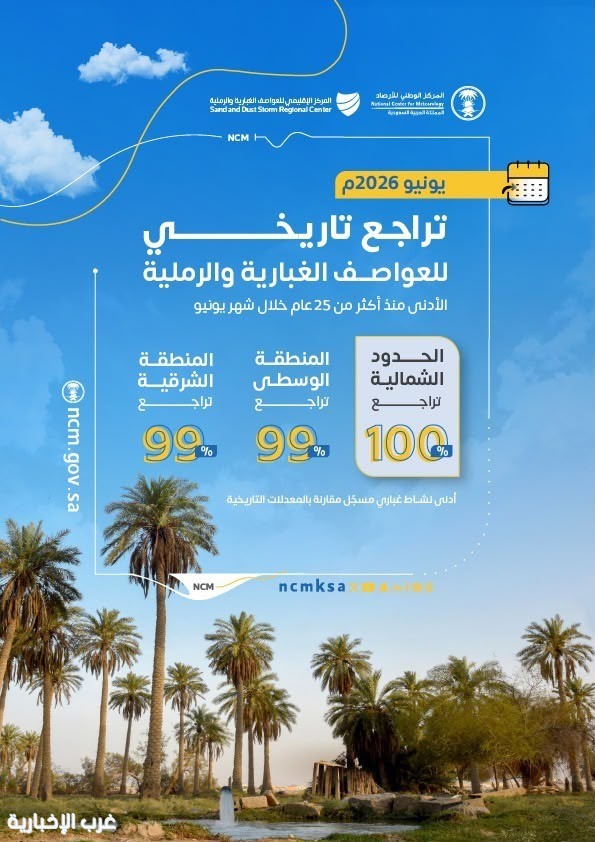 الأرصاد: تراجع تاريخي للعواصف الغبارية في المملكة بنسبة تجاوزت 99% خلال يونيو على بعض مناطق المملكة الأرصاد: تراجع تاريخي للعواصف الغبارية في المملكة بنسبة تجاوزت 99% خلال يونيو على بعض مناطق المملكة