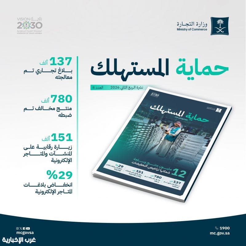 "التجارة" تصدر نشرة المستهلك للربع الثاني.. وتنفذ 151 ألف زيارة رقابية وتعالج 137 ألف بلاغ "التجارة" تصدر نشرة المستهلك للربع الثاني.. وتنفذ 151 ألف زيارة رقابية وتعالج 137 ألف بلاغ