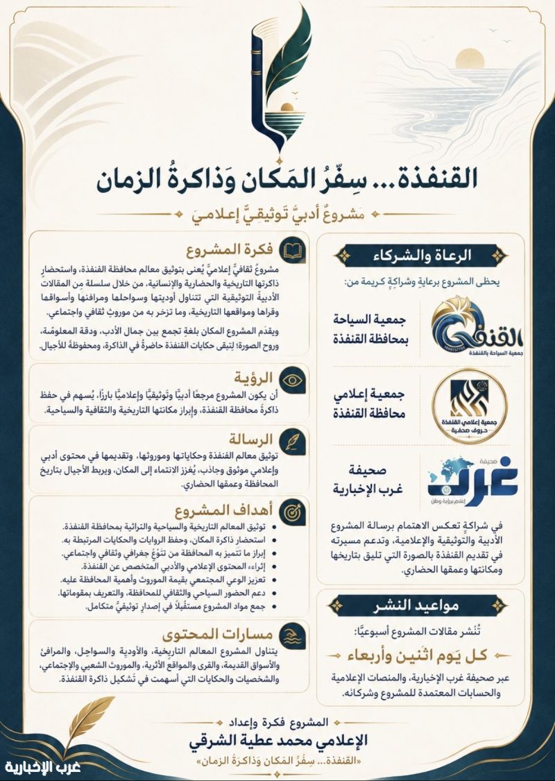 انطلاق مشروع «القنفذة … سِفرُ المكان وذاكرةُ الزمان» غدًا الاثنين بأولى مقالاته التوثيقية انطلاق مشروع «القنفذة … سِفرُ المكان وذاكرةُ الزمان» غدًا الاثنين بأولى مقالاته التوثيقية