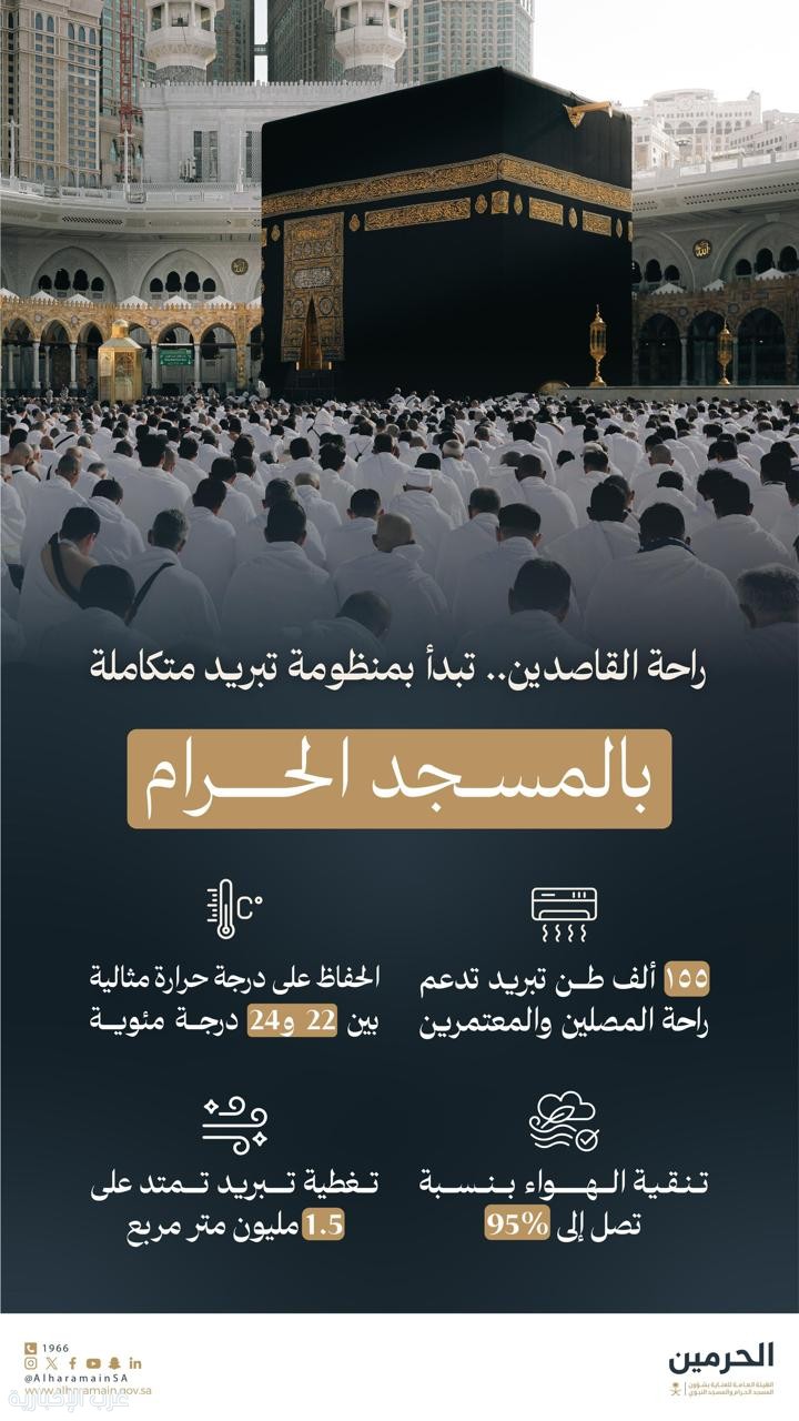 هيئة العناية بالحرمين توظّف منظومة التكييف المتقدمة لتعزيز راحة القاصدين في المسجد الحرام هيئة العناية بالحرمين توظّف منظومة التكييف المتقدمة لتعزيز راحة القاصدين في المسجد الحرام