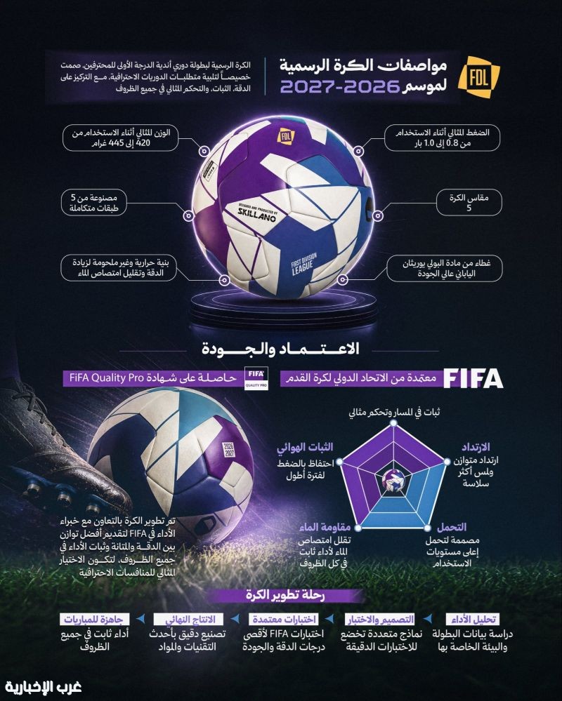تدشين الكرة الرسمية لدوري الدرجة الأولى للمحترفين (2026 - 2027) تدشين الكرة الرسمية لدوري الدرجة الأولى للمحترفين (2026 - 2027)