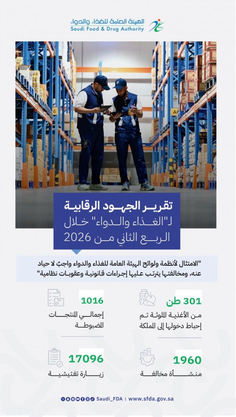 "الغذاء والدواء" تمنع دخول أكثر من 301 طنٍ من المواد الغذائية المخالفة خلال الربع الثاني من عام 2026 "الغذاء والدواء" تمنع دخول أكثر من 301 طنٍ من المواد الغذائية المخالفة خلال الربع الثاني من عام 2026
