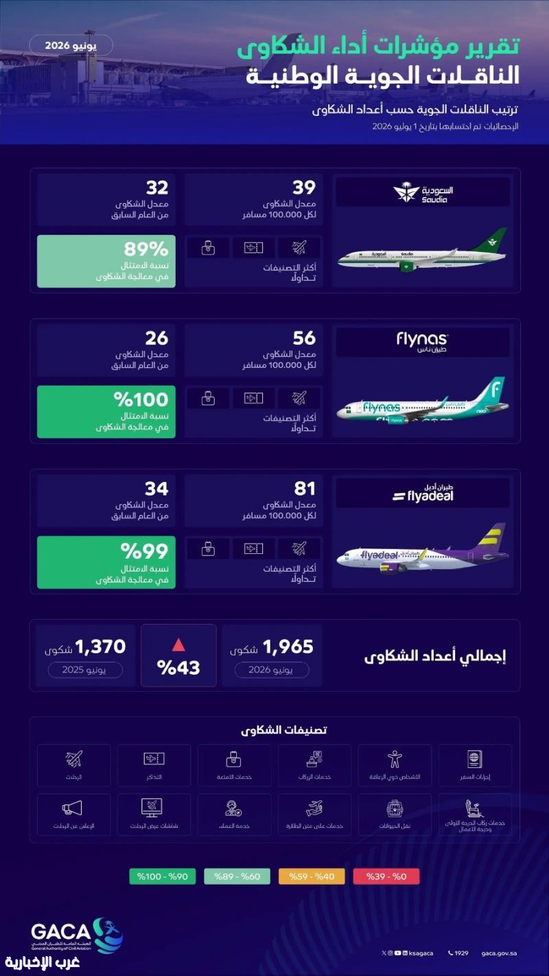 "الطيران المدني" يصدر تصنيف مقدمي خدمات النقل الجوي والمطارات لشهر يونيو الماضي "الطيران المدني" يصدر تصنيف مقدمي خدمات النقل الجوي والمطارات لشهر يونيو الماضي