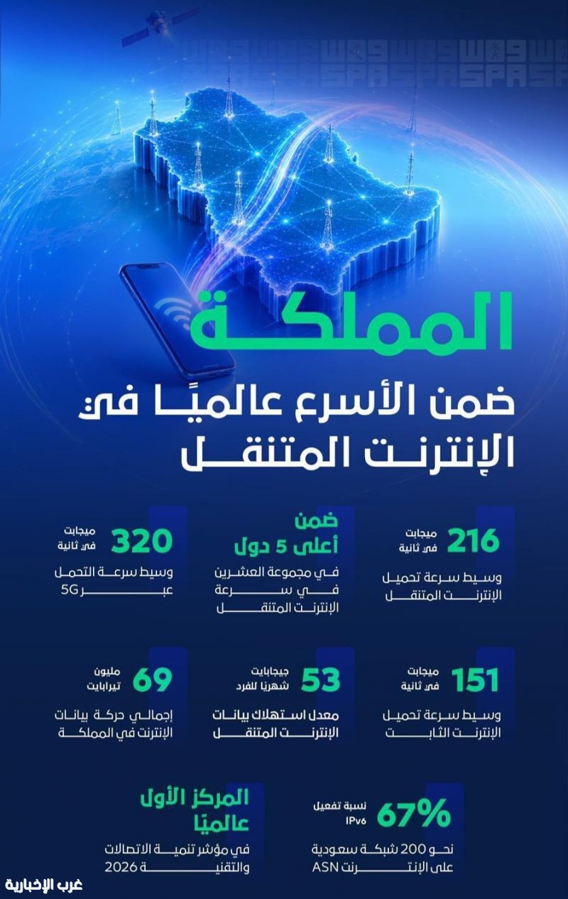 المملكة تسجل 216 ميجابت في سرعة الإنترنت المتنقل وتواصل ترسيخ مكانتها بين الأعلى عالميًا المملكة تسجل 216 ميجابت في سرعة الإنترنت المتنقل وتواصل ترسيخ مكانتها بين الأعلى عالميًا