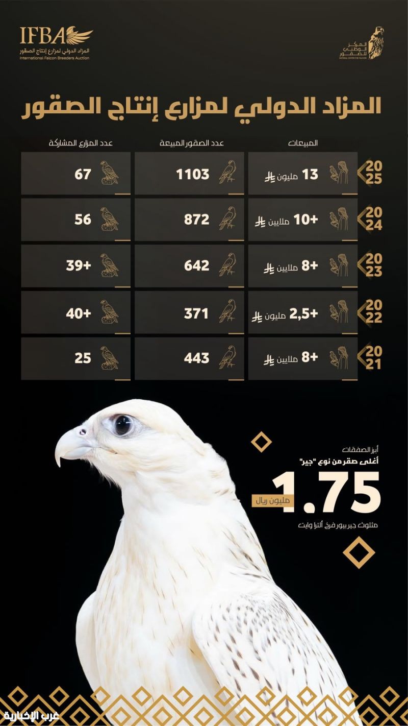 23% نمو في المبيعات يعزّز الحضور الدولي لمزاد مزارع إنتاج الصقور