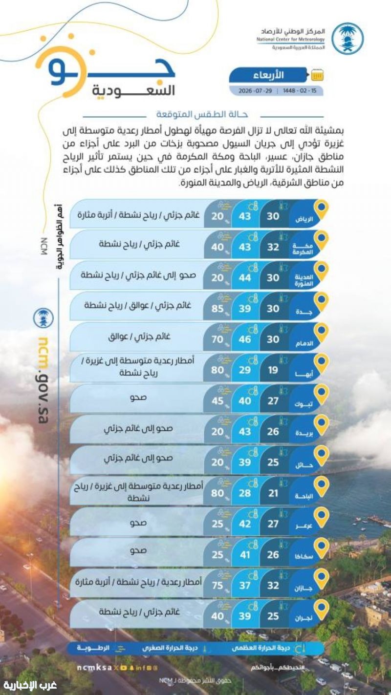 الأرصاد تُحذر: أمطار غزيرة وجريان للسيول على 4 مناطق.. ورياح مثيرة للأتربة بالرياض والشرقية والمدينة