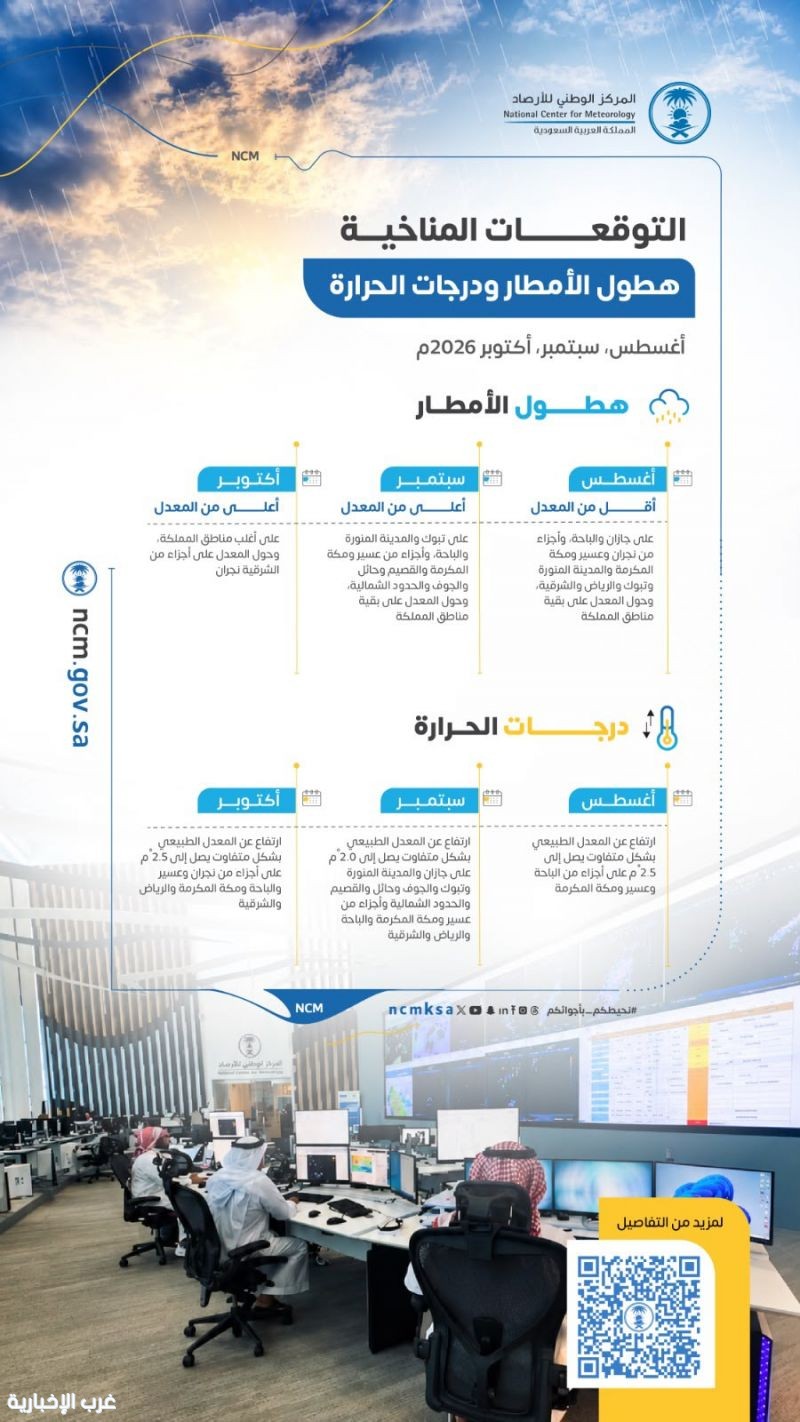 الأرصاد يصدر تقرير التوقعات المناخية لأشهر أغسطس وسبتمبر وأكتوبر 2026م