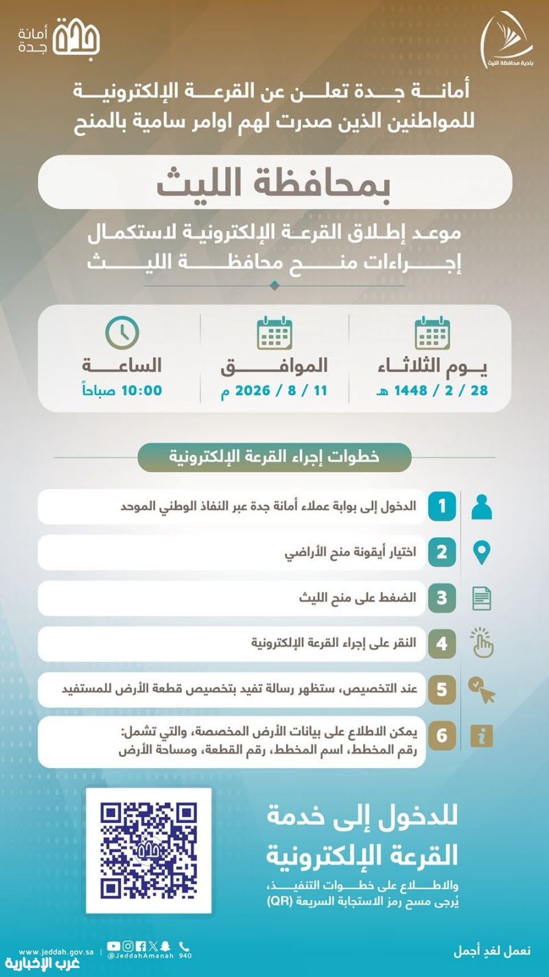 أمانة جدة تبدأ إجراءات استكمال منح (2,418) مستفيدًا صدرت لهم أوامر سامية بالمنح في جدة ورابغ والليث أمانة جدة تبدأ إجراءات استكمال منح (2,418) مستفيدًا صدرت لهم أوامر سامية بالمنح في جدة ورابغ والليث