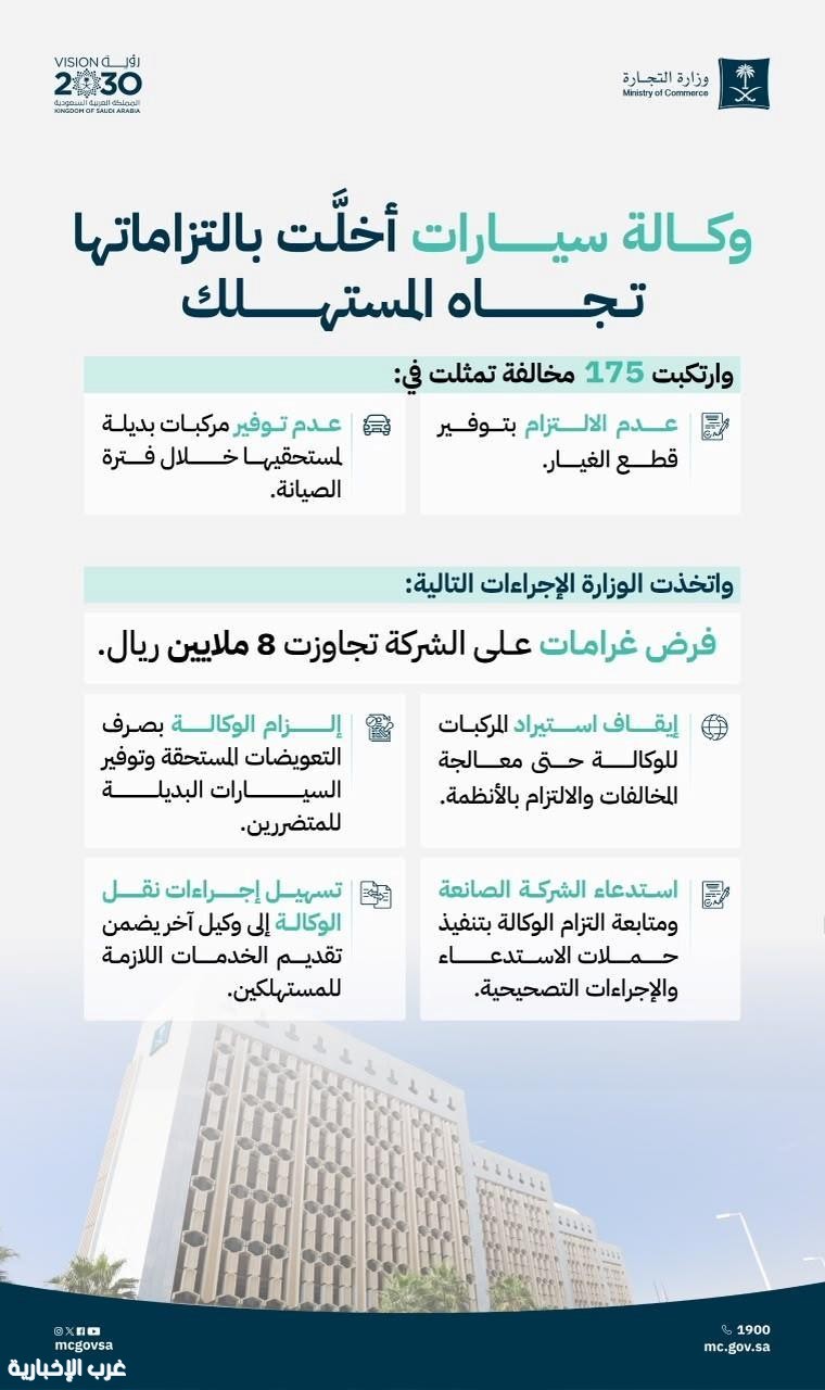 "التجارة" توقف وكالة سيارات عن الاستيراد وتغرمها 8 ملايين ريال لعدم التزامها بحقوق المستهلك "التجارة" توقف وكالة سيارات عن الاستيراد وتغرمها 8 ملايين ريال لعدم التزامها بحقوق المستهلك