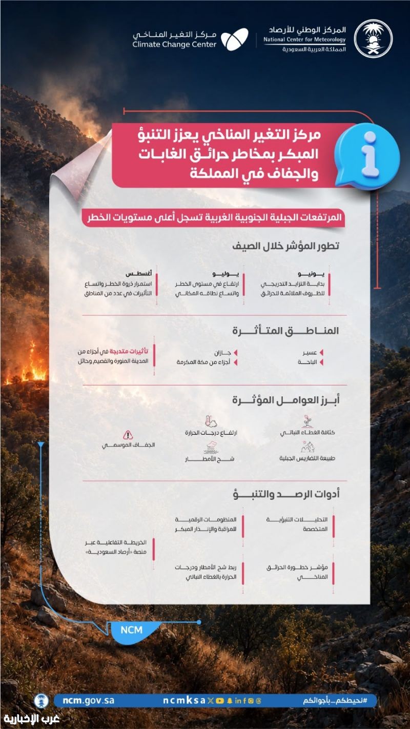 مركز التغير المناخي يعزز التنبؤ المبكر بمخاطر حرائق الغابات والجفاف في المملكة