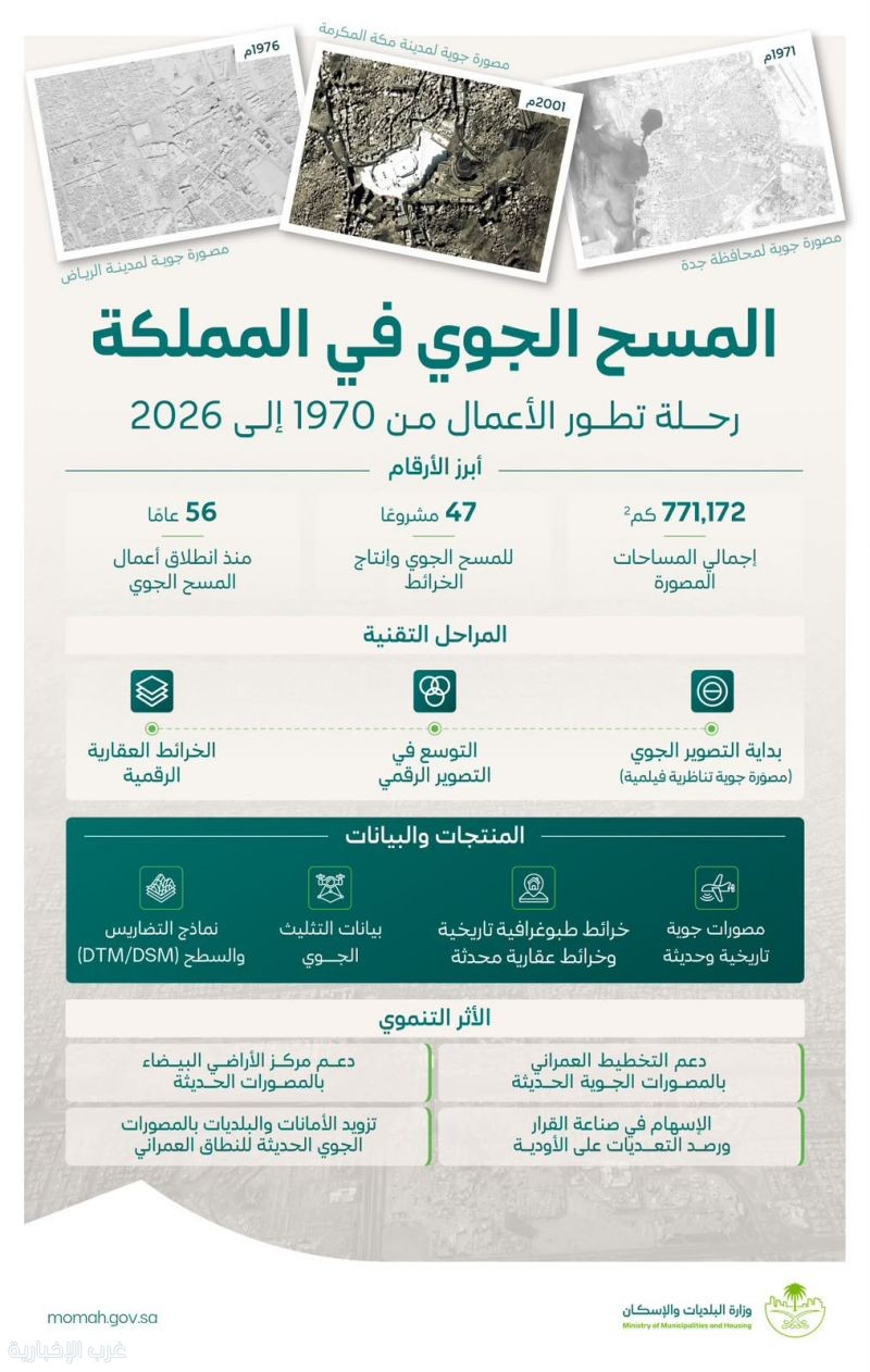 56 عامًا من التطوير.. منظومة جيومكانية تدعم التخطيط الحضري وصناعة القرار 56 عامًا من التطوير.. منظومة جيومكانية تدعم التخطيط الحضري وصناعة القرار
