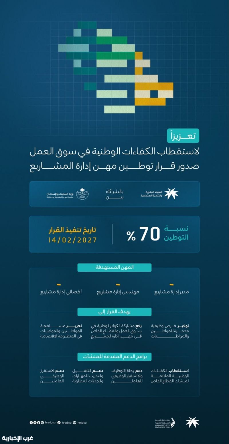 رفع نسب توطين مهن إدارة المشاريع إلى 70%بالشراكة مع وزارة البلديات والإسكان