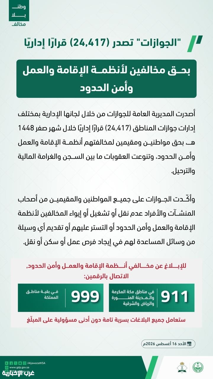 المديرية العامة للجوازات تصدر (24,417) قرارًا إداريًا بحق مخالفين لأنظمة الإقامة والعمل وأمن الحدود. المديرية العامة للجوازات تصدر (24,417) قرارًا إداريًا بحق مخالفين لأنظمة الإقامة والعمل وأمن الحدود.