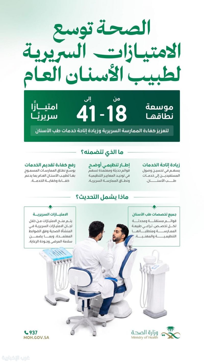 "الصحة" توسّع الامتيازات السريرية لطبيب الأسنان العام من 18 إلى 41 امتيازًا "الصحة" توسّع الامتيازات السريرية لطبيب الأسنان العام من 18 إلى 41 امتيازًا