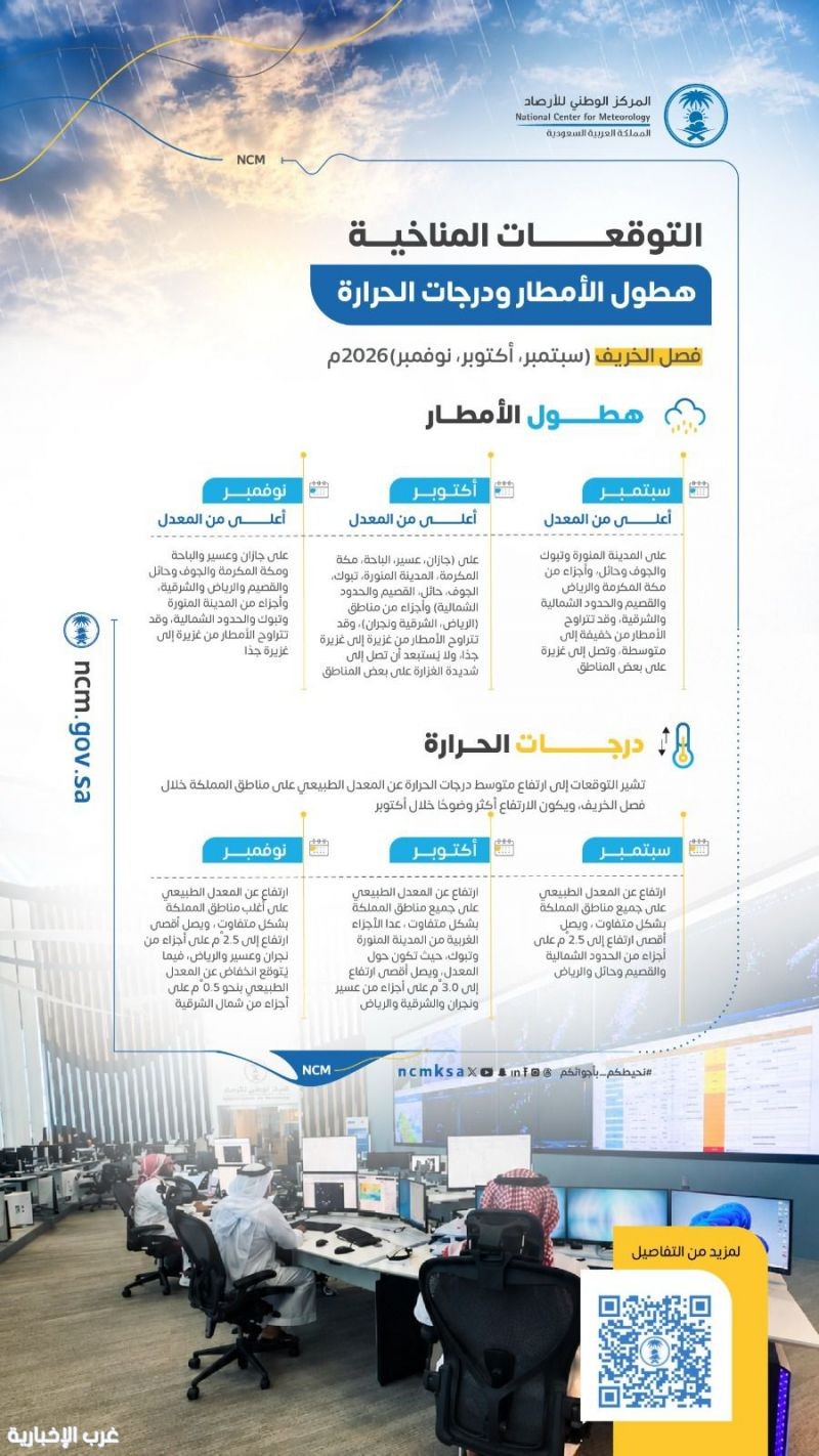 " الأرصاد " يصدر التوقعات المناخية للأمطار ودرجات الحرارة خلال فصل الخريف " الأرصاد " يصدر التوقعات المناخية للأمطار ودرجات الحرارة خلال فصل الخريف