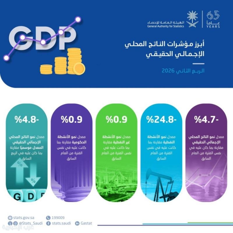 الإحصاء: الأنشطة غير النفطية تنمو 0.9% خلال الربع الثاني من 2026 الإحصاء: الأنشطة غير النفطية تنمو 0.9% خلال الربع الثاني من 2026