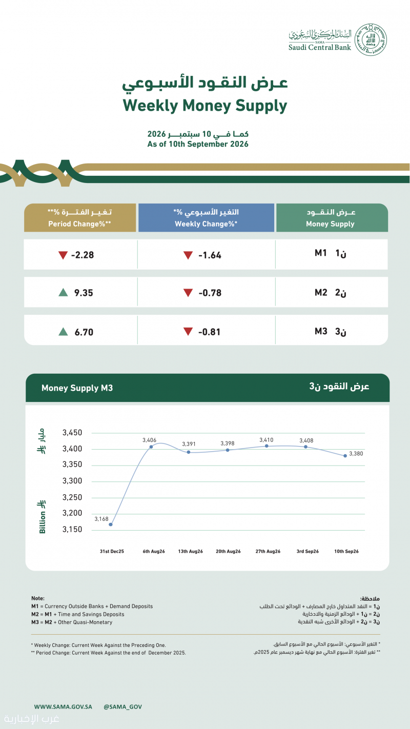 13.79 مليار ريال إنفاقاً أسبوعياً.. والتعليم يخسر أكثر من نصف قيمته في أسبوعين