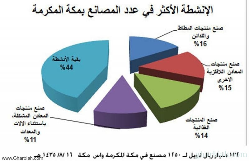 اقتصادي / 132 مليار ريال تمويل لـ 1250 مصنعًا في مكة المكرمة