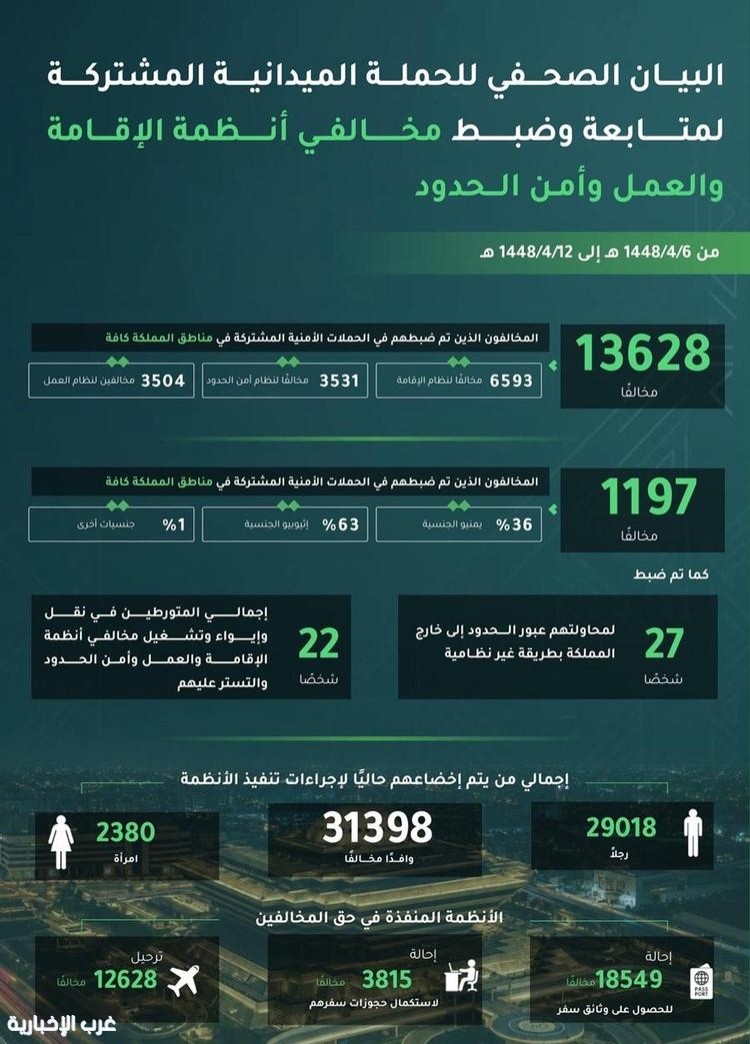 "الحملات المشتركة" تضبط 13,628 مخالفاً في مناطق المملكة خلال أسبوع