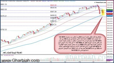 مؤشر السوق يفقد 103 نقاط بانخفاض جميع قطاعاته