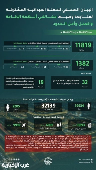 ضبط (11819) مخالفًا لأنظمة الإقامة والعمل وأمن الحدود خلال أسبوع