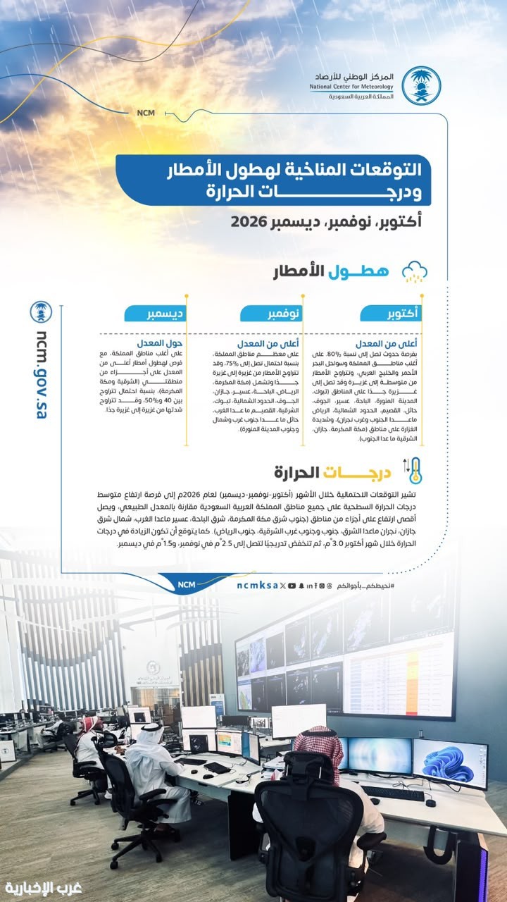 الأرصاد: أمطار أعلى من المعدل وارتفاع الحرارة أكتوبرونوفمبر