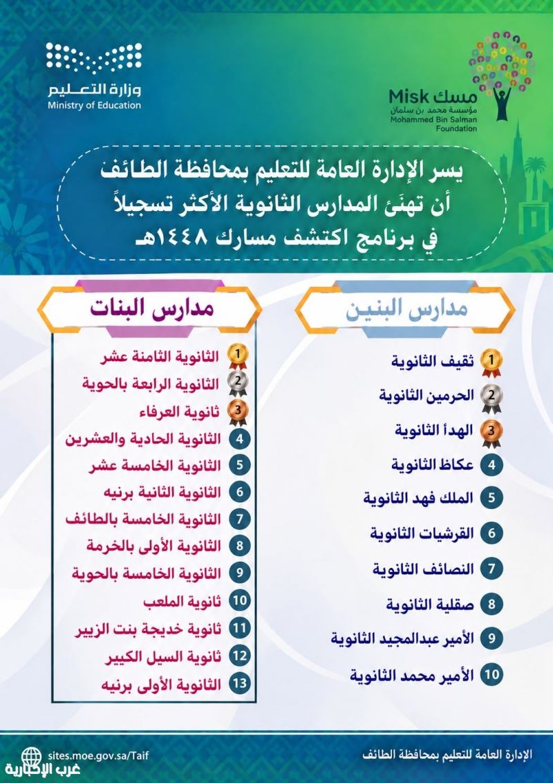 تعليم الطائف يهنئ المدارس الأكثر تسجيلًا في برنامج «اكتشف مسارك» لعام 1448هـ