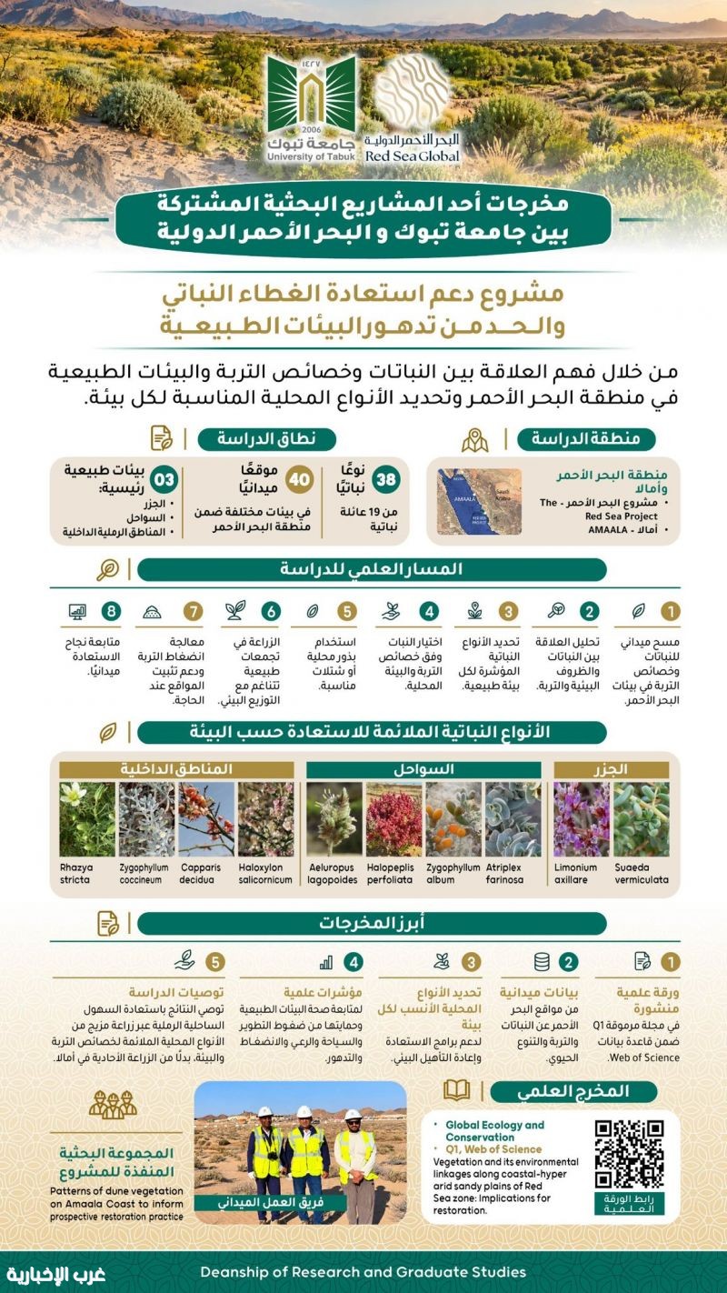 جامعة تبوك والبحر الأحمر الدولية تنجزان دراسة لدعم استدامة بيئة البحر الأحمر جامعة تبوك والبحر الأحمر الدولية تنجزان دراسة لدعم استدامة بيئة البحر الأحمر
