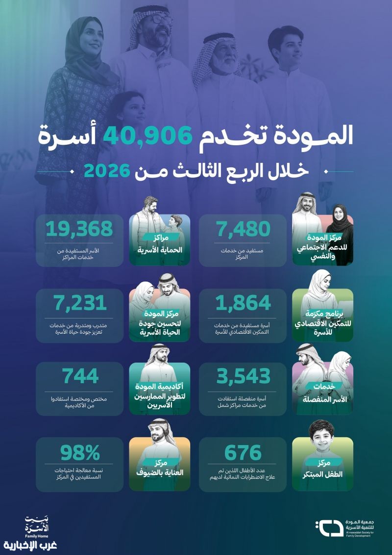 جمعية المودة تخدم 40,906 أسرة خلال الربع الثالث من عام 2026