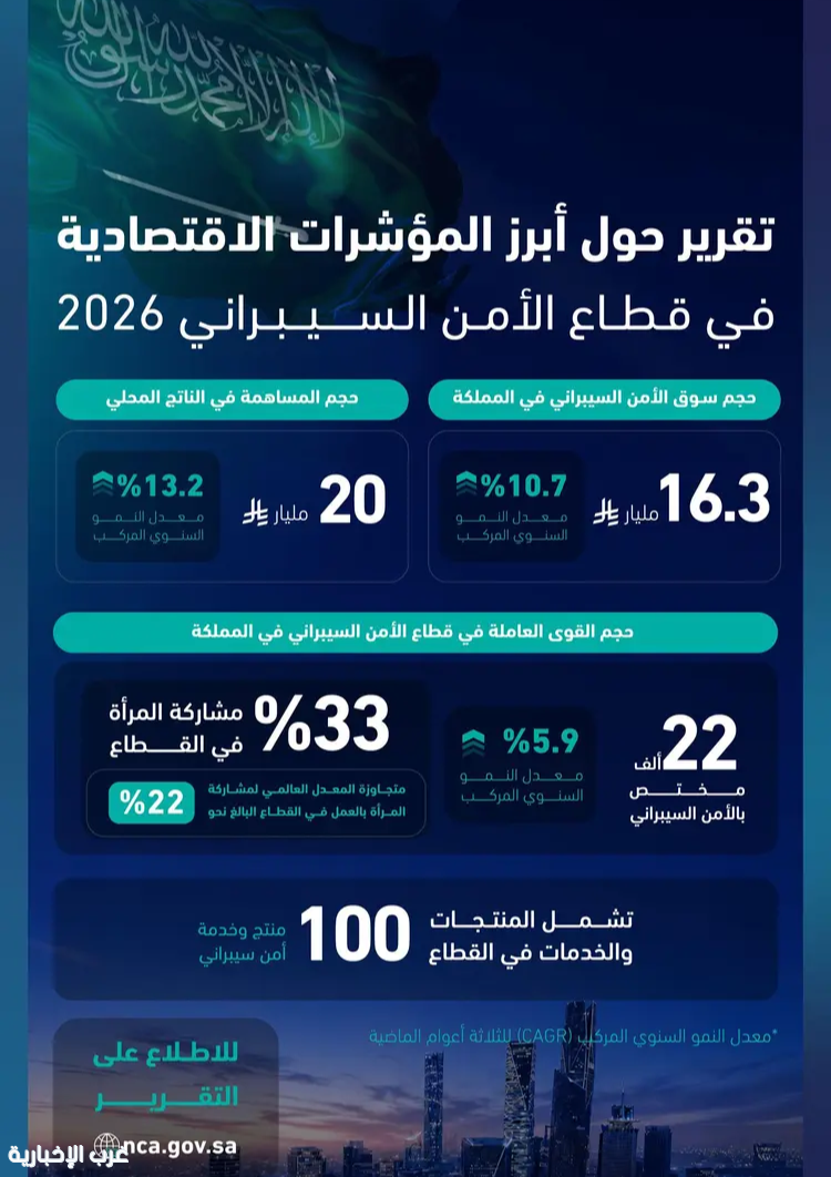 الهيئة الوطنية للأمن السيبراني تصدر تقريراً حول مؤشرات القطاع الاقتصادية لعام 2026م الهيئة الوطنية للأمن السيبراني تصدر تقريراً حول مؤشرات القطاع الاقتصادية لعام 2026م