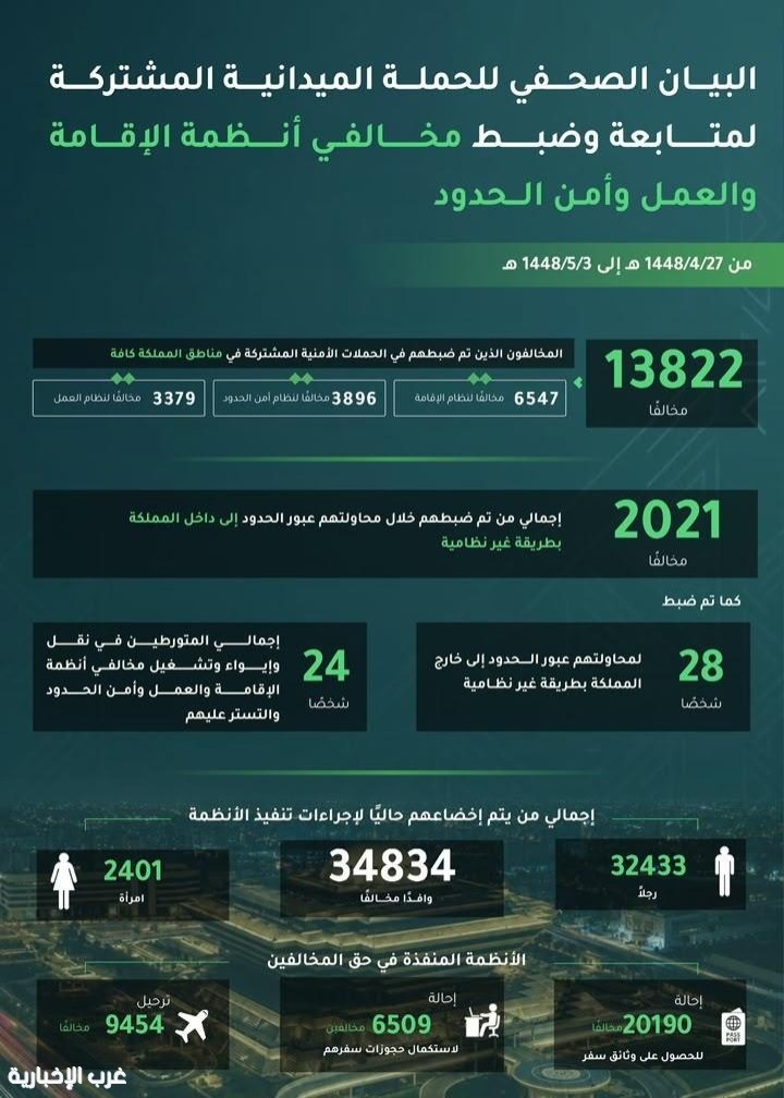 خلال أسبوع.. ضبط أكثر من 13 ألف مخالف لأنظمة الإقامة والعمل وأمن الحدود