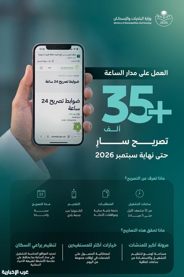 البلديات والإسكان": إصدار أكثر من 35 ألف تصريح للعمل التجاري على مدار الساعة